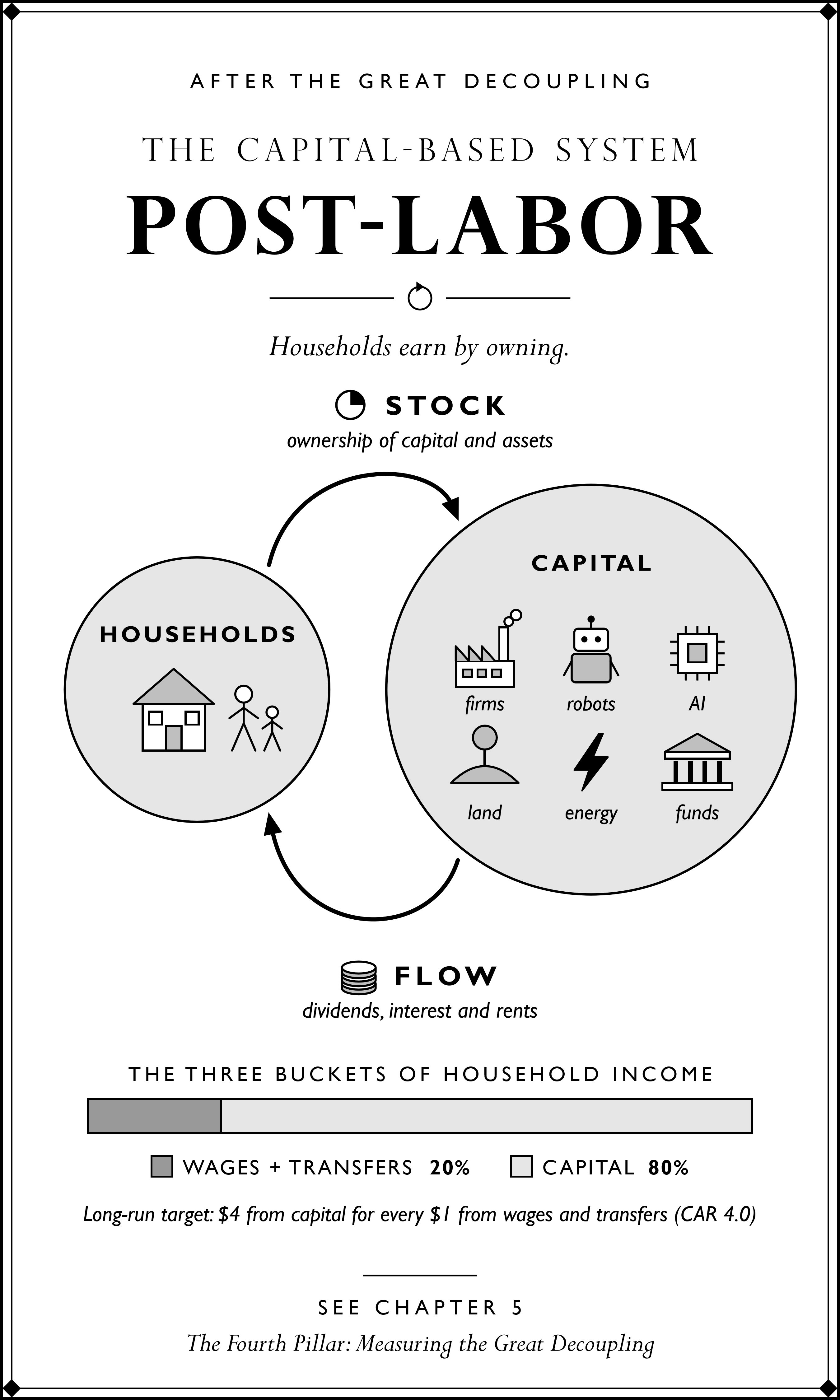 Post-Labor: the capital-based system