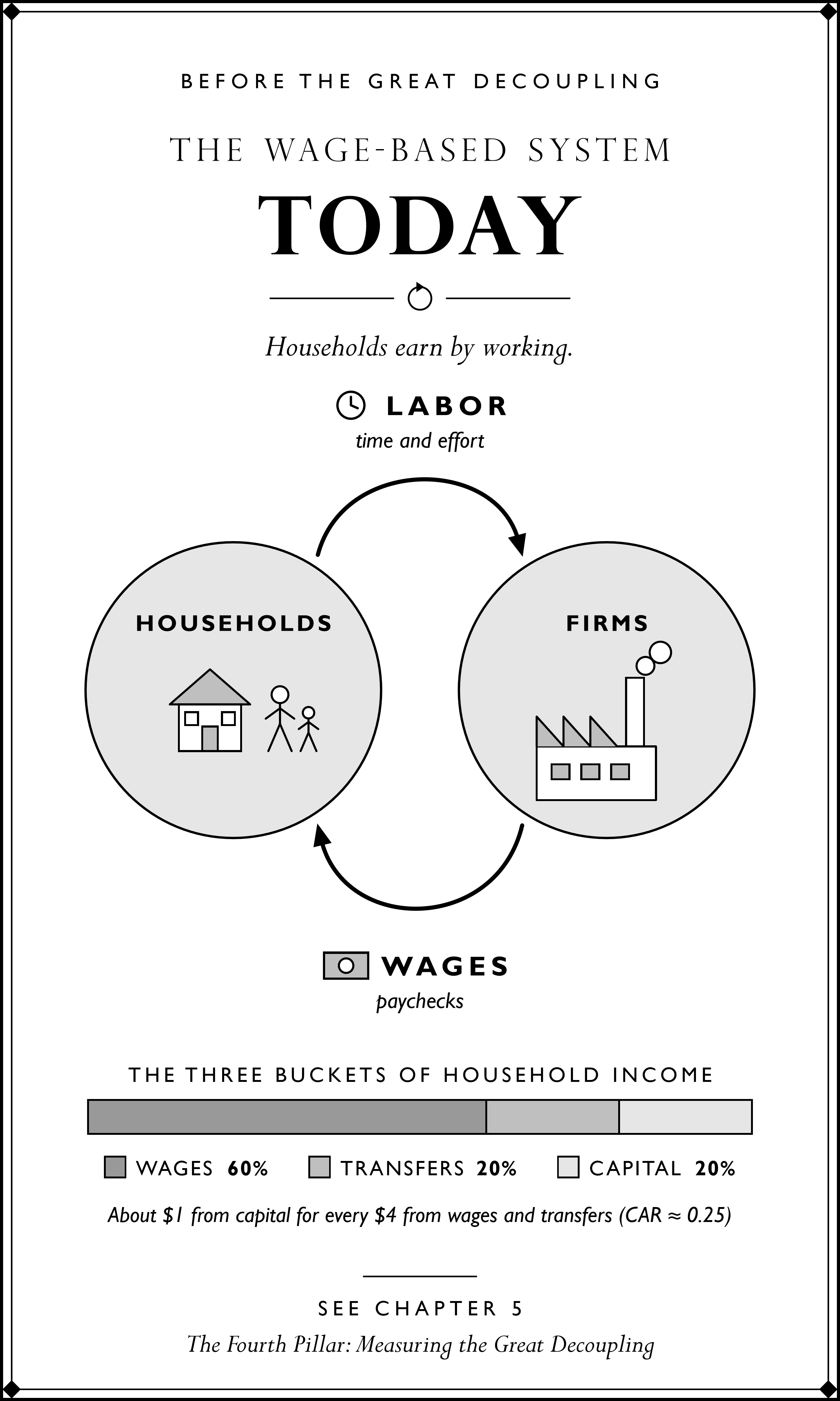 Today: the wage-based system