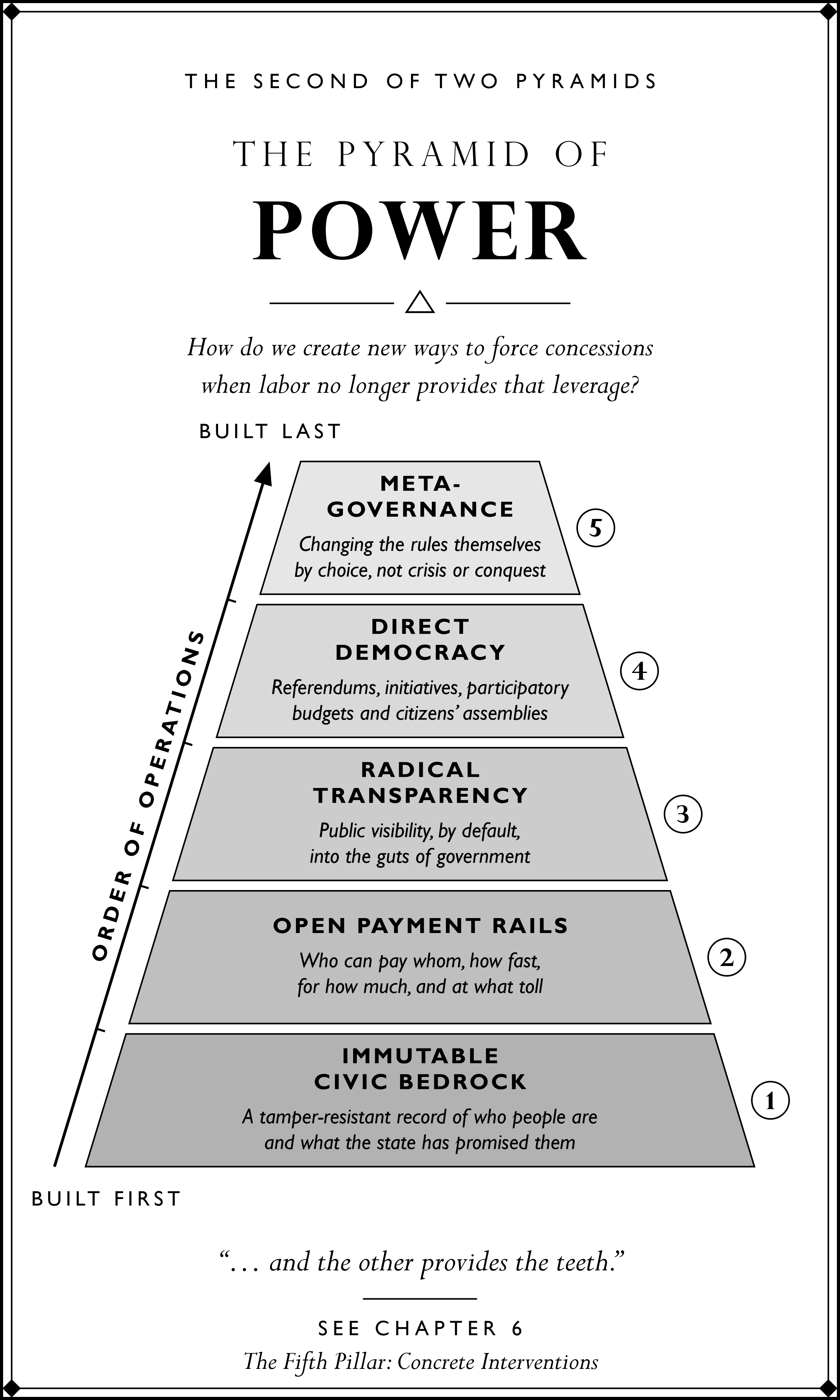 The Pyramid of Power